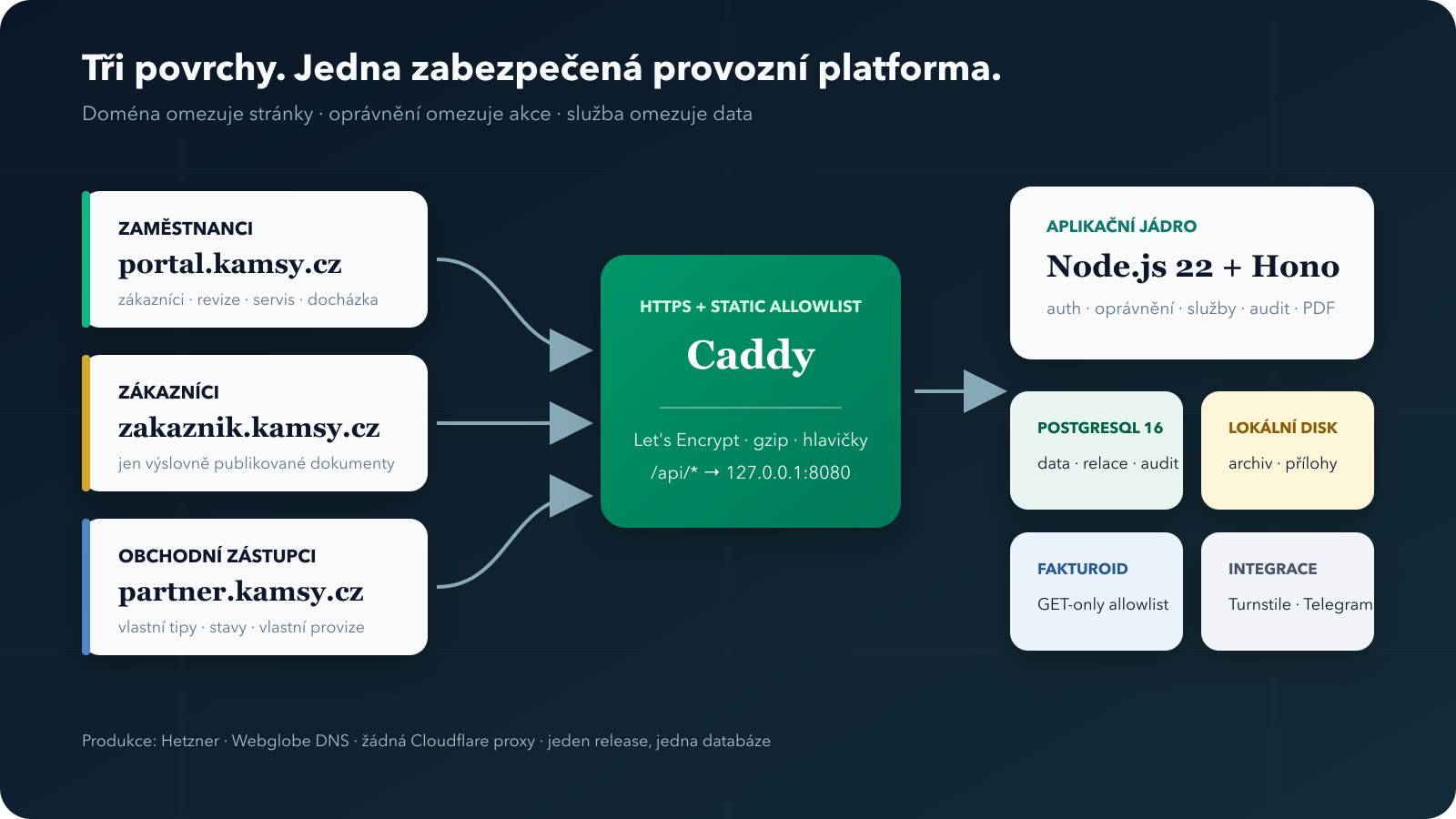 Přehled architektury a hranic portálů