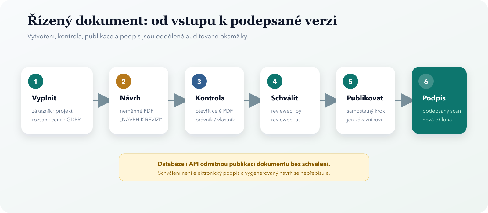 Životní cyklus smlouvy a GDPR dokumentu